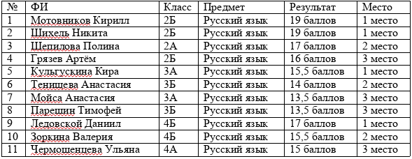 В лицее подведены итоги олимпиады по математике и русскому языку среди обучающихся 1-4 классов (2022/23 учебный год).