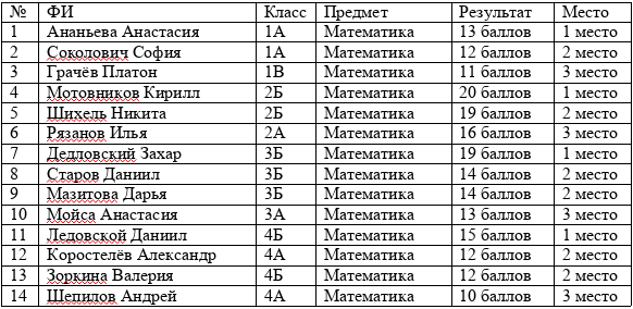В лицее подведены итоги олимпиады по математике и русскому языку среди обучающихся 1-4 классов (2022/23 учебный год).